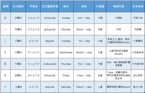 日本 星期一到日|在日本，星期一到星期天分别是怎么表示的啊？